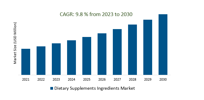 Dietary Supplements Ingredients Market 2023-2030